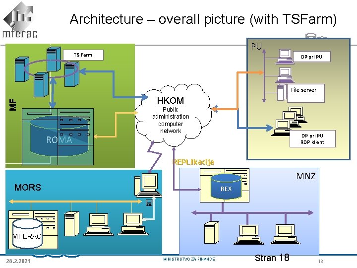Architecture – overall picture (with TSFarm) PU TS Farm DP pri PU File server Architecture – overall picture (with TSFarm) PU TS Farm DP pri PU File server