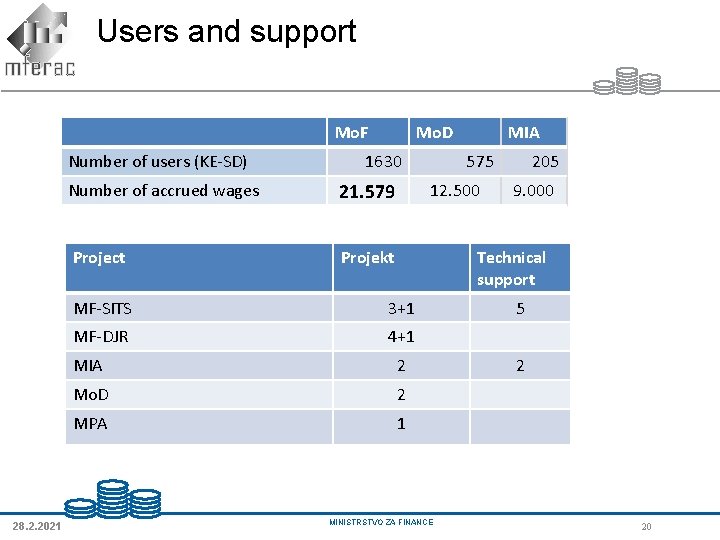 Users and support Mo. F Number of users (KE-SD) 28. 2. 2021 Mo. D Users and support Mo. F Number of users (KE-SD) 28. 2. 2021 Mo. D