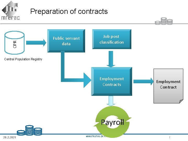 CPR Preparation of contracts Public servant data Job post classification Central Population Registry Employment CPR Preparation of contracts Public servant data Job post classification Central Population Registry Employment