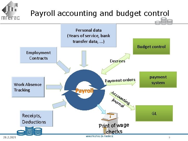 Payroll accounting and budget control Personal data (Years of service, bank transfer data, . Payroll accounting and budget control Personal data (Years of service, bank transfer data, .