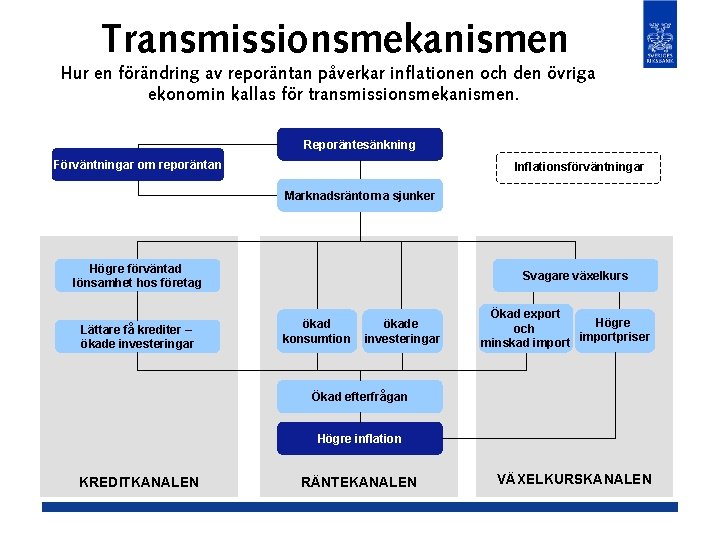 Transmissionsmekanismen Hur en förändring av reporäntan påverkar inflationen och den övriga ekonomin kallas för