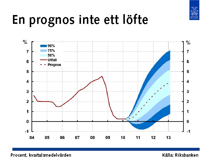 En prognos inte ett löfte % Procent, kvartalsmedelvärden % Källa: Riksbanken 
