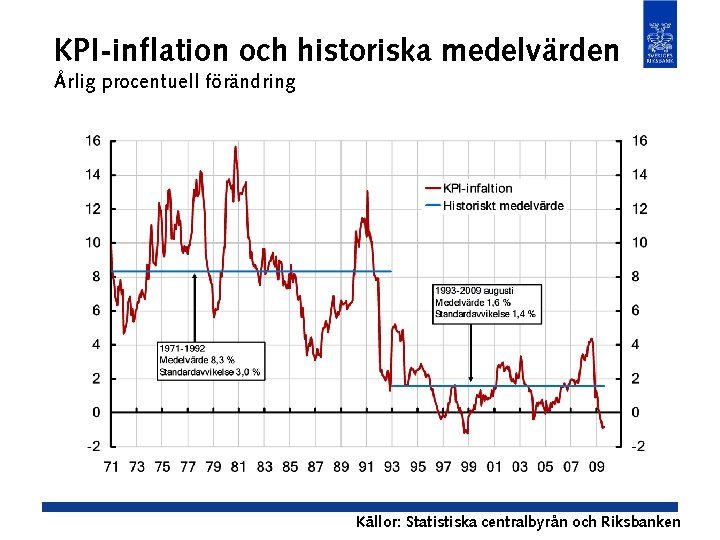 KPI-inflation och historiska medelvärden Årlig procentuell förändring Källor: Statistiska centralbyrån och Riksbanken 