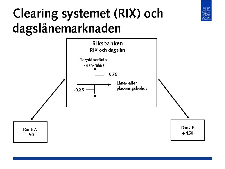 Clearing systemet (RIX) och dagslånemarknaden Riksbanken RIX och dagslån Dagslåneränta (o/n-rate ) 0, 75