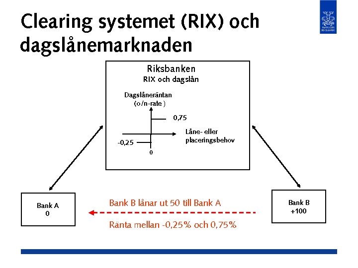 Clearing systemet (RIX) och dagslånemarknaden Riksbanken RIX och dagslån Dagslåneräntan (o/n-rate ) 0, 75