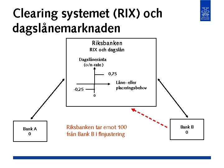 Clearing systemet (RIX) och dagslånemarknaden Riksbanken RIX och dagslån Dagslåneränta (o/n-rate ) 0, 75