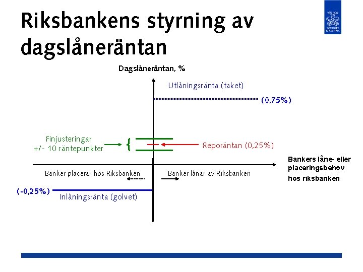 Riksbankens styrning av dagslåneräntan Dagslåneräntan, % Utlåningsränta (taket) (0, 75%) Finjusteringar +/- 10 räntepunkter