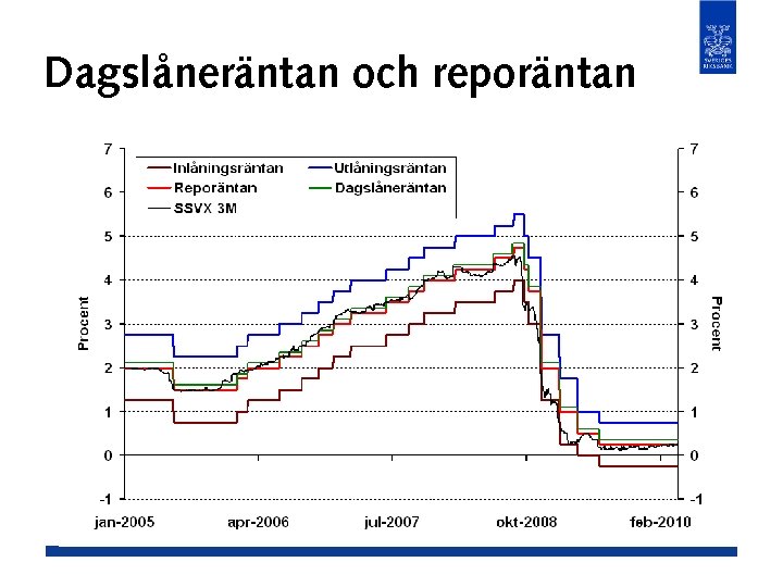 Dagslåneräntan och reporäntan 