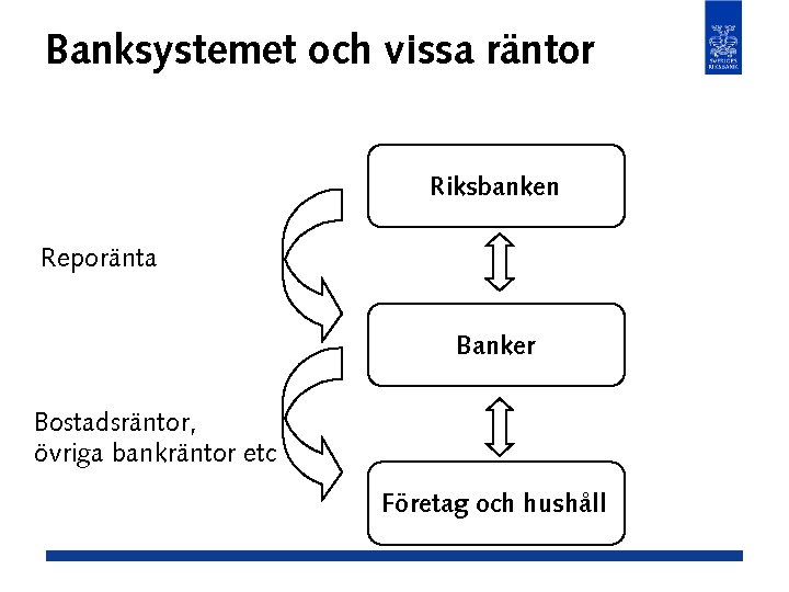 Banksystemet och vissa räntor Riksbanken Reporänta Banker Bostadsräntor, övriga bankräntor etc Företag och hushåll