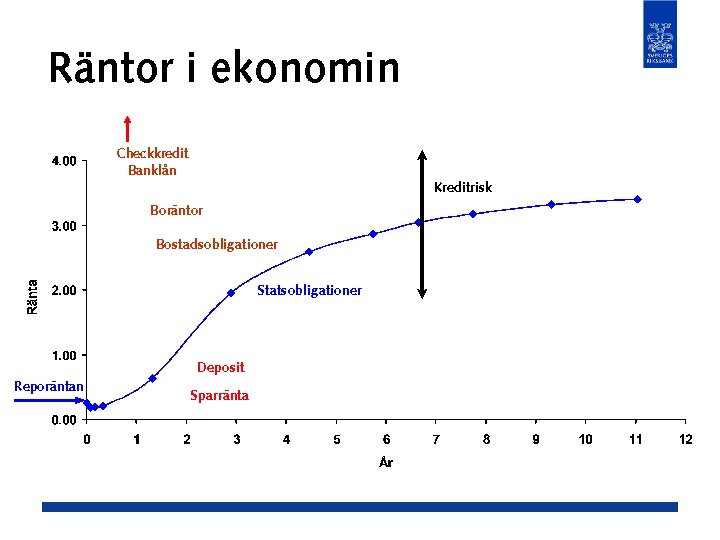 Räntor i ekonomin Checkkredit Banklån Kreditrisk Boräntor Bostadsobligationer Statsobligationer Deposit Reporäntan Sparränta 