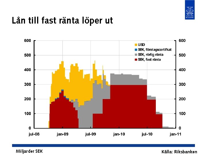 Lån till fast ränta löper ut Miljarder SEK Källa: Riksbanken 