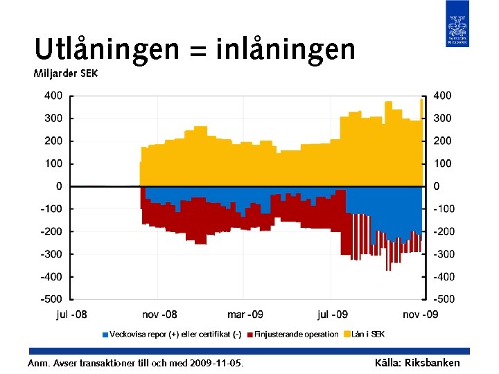 Utlåningen = inlåningen Miljarder SEK Anm. Avser transaktioner till och med 2009 -11 -05.