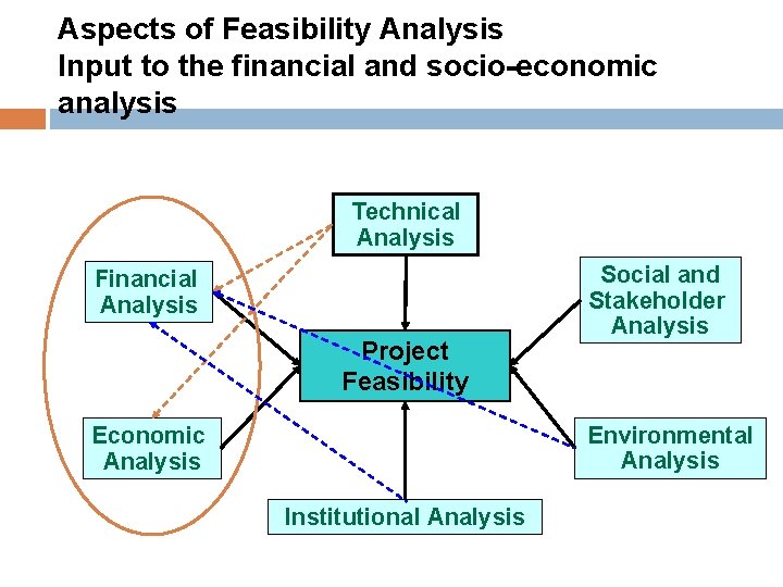 Aspects of Feasibility Analysis Input to the financial and socio-economic analysis Technical Analysis Financial