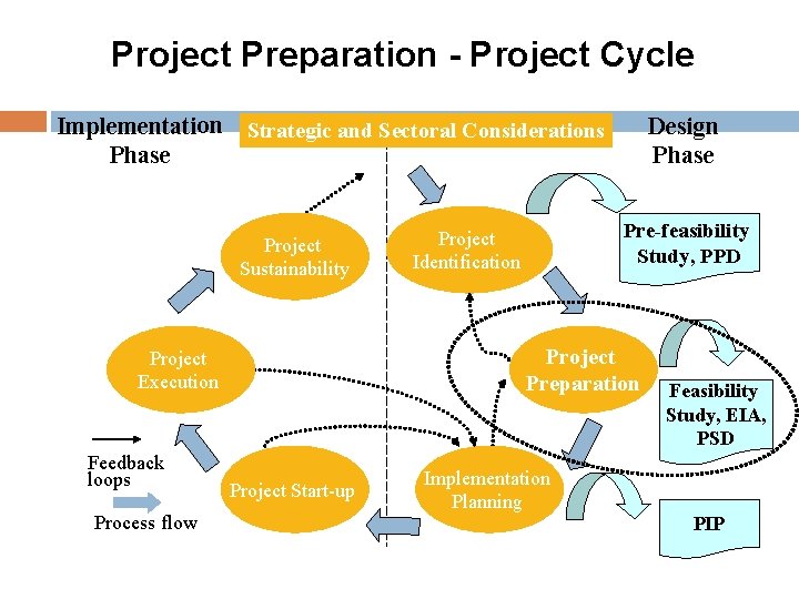 Project Preparation - Project Cycle Design Phase Implementation Strategic and Sectoral Considerations Phase Project