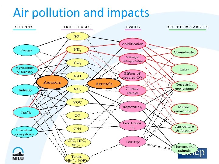 Air pollution and impacts Aerosols 