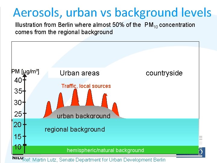 Aerosols, urban vs background levels Illustration from Berlin where almost 50% of the PM