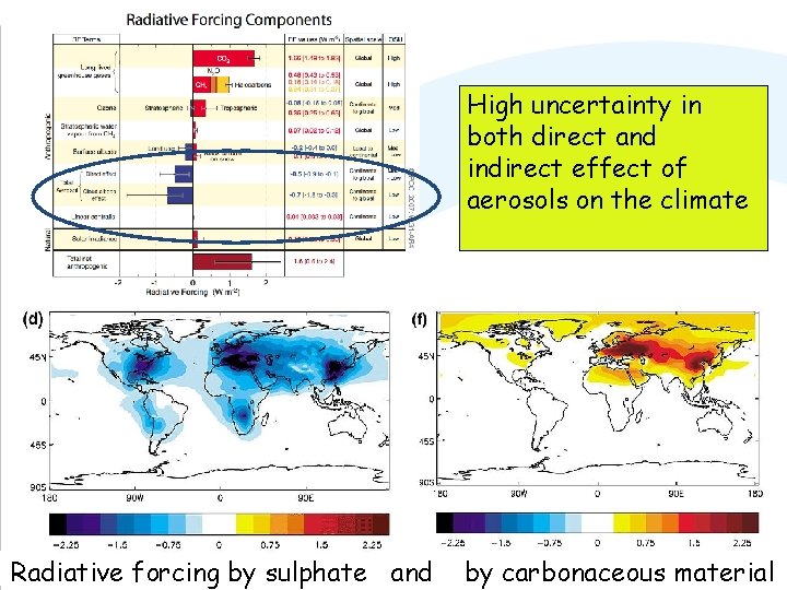 High uncertainty in both direct and indirect effect of aerosols on the climate Radiative
