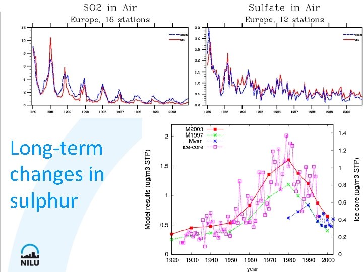 Long-term changes in sulphur 