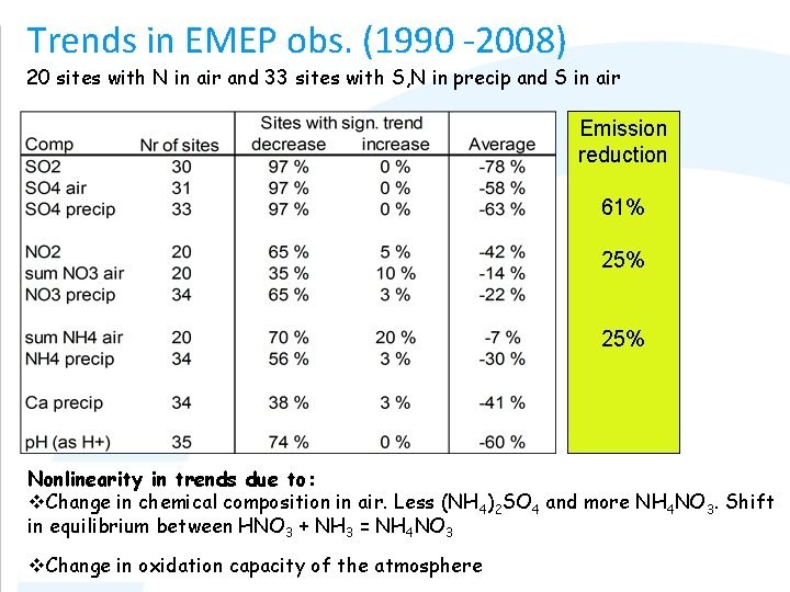 Trends in EMEP obs. (1990 -2008) 20 sites with N in air and 33