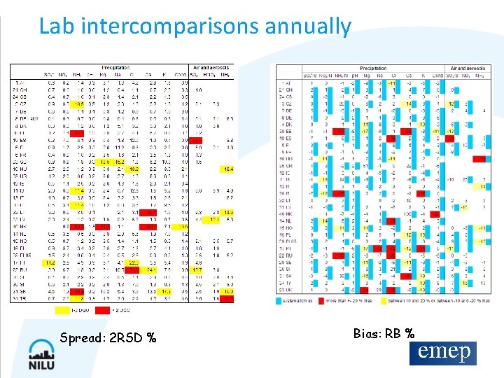 Lab intercomparisons annually Spread: 2 RSD % Bias: RB % 