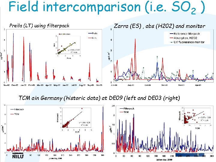 Field intercomparison (i. e. SO 2 ) Preila (LT) using filterpack Zarra (ES) ,