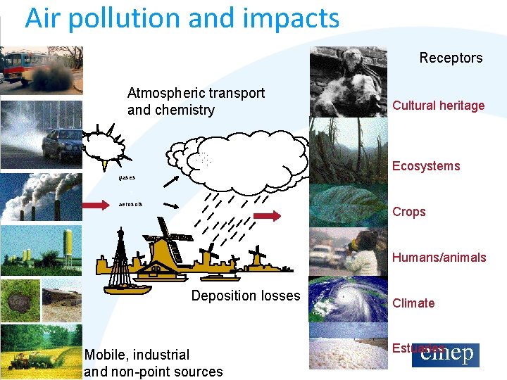 Air pollution and impacts Receptors Atmospheric transport and chemistry. . . Cultural heritage Ecosystems