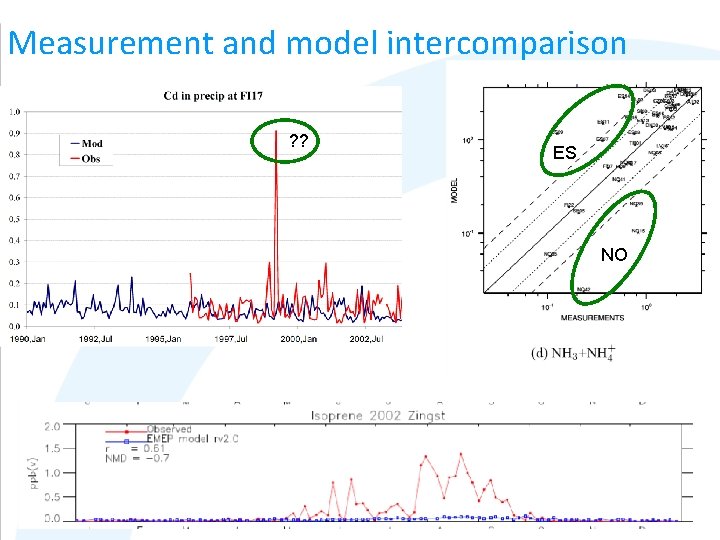 Measurement and model intercomparison ? ? ES NO 