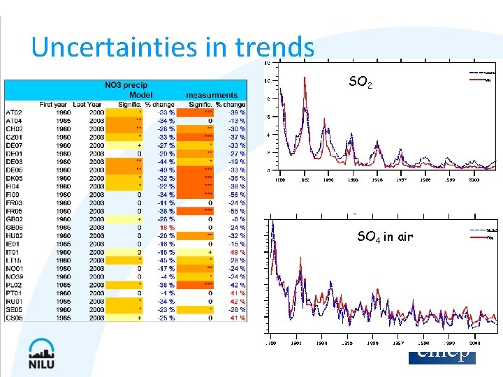 Uncertainties in trends SO 2 SO 4 in air 