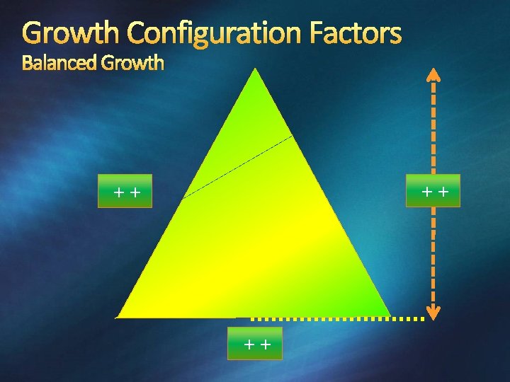 Growth Configuration Factors Balanced Growth ++ ++ ++ 