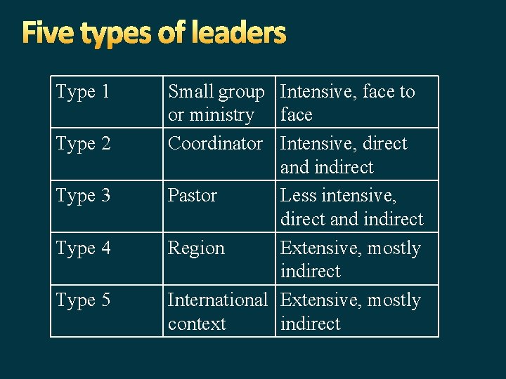 Five types of leaders Type 1 Type 2 Type 3 Type 4 Type 5