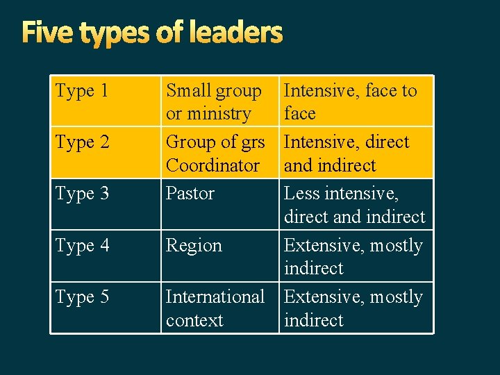 Five types of leaders Type 1 Type 2 Type 3 Type 4 Type 5