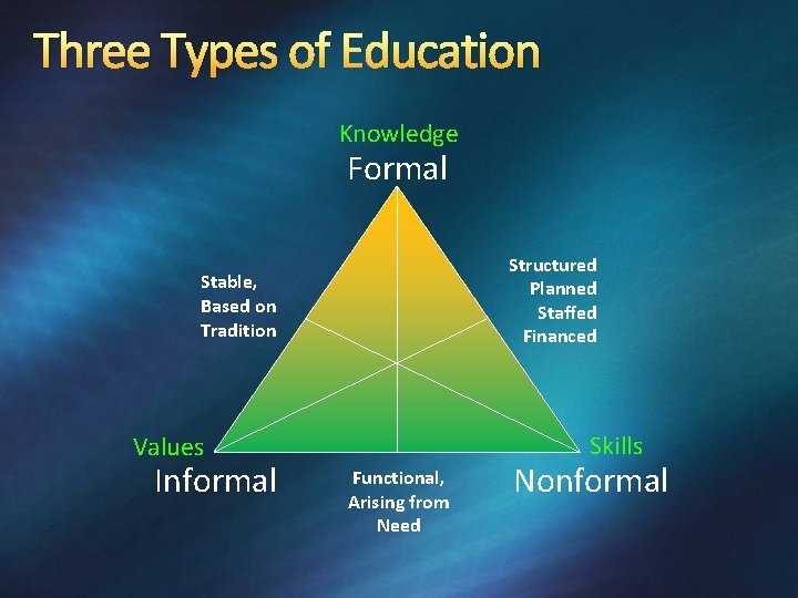 Three Types of Education Knowledge Formal Structured Planned Staffed Financed Stable, Based on Tradition