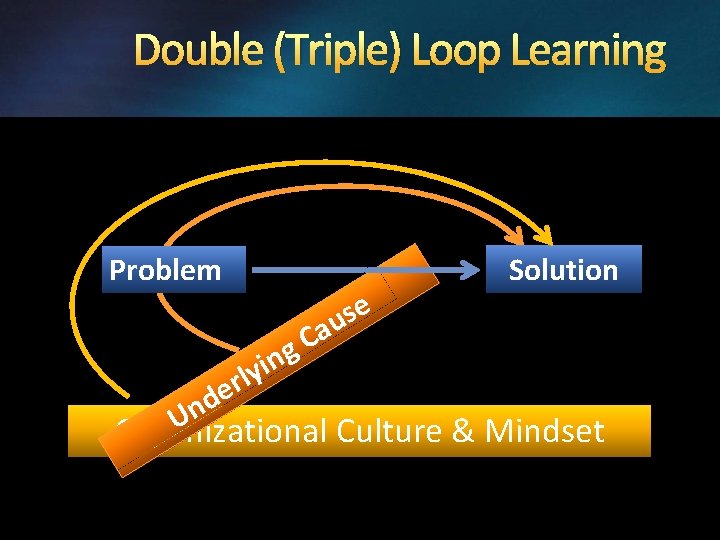 Double (Triple) Loop Learning Problem d n U n i y l r e