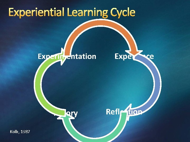 Experiential Learning Cycle Experimentation Theory Kolb, 1987 Experience Reflection 