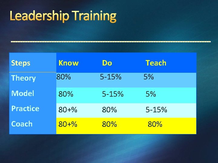 Leadership Training Steps Know Do Teach Theory 80% 5 -15% 5% Model 80% 5