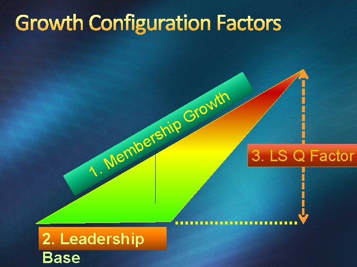 Growth Configuration Factors h t row G p 1 e. M i h rs