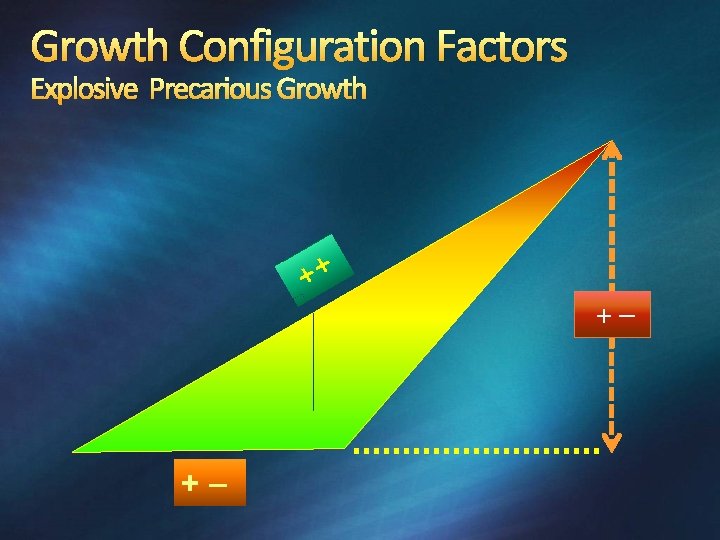 Growth Configuration Factors Explosive Precarious Growth ++ +– +– 