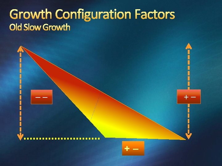 Growth Configuration Factors Old Slow Growth +– –– +– 