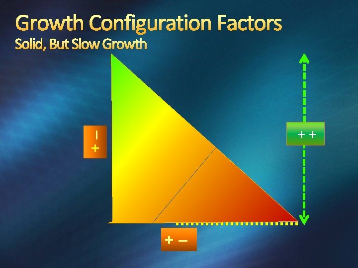 Growth Configuration Factors Solid, But Slow Growth +– ++ +– 