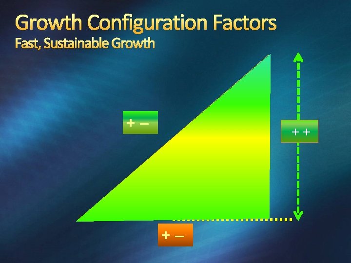 Growth Configuration Factors Fast, Sustainable Growth +– ++ +– 