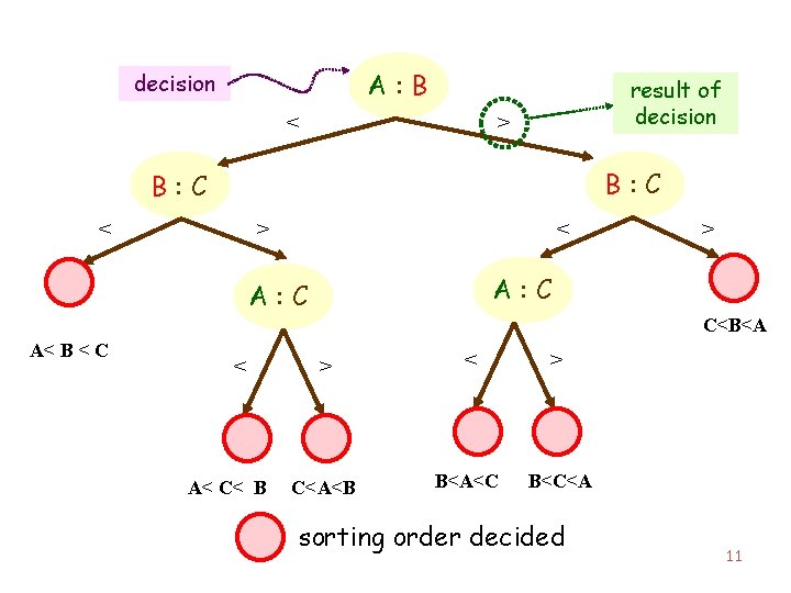 A: B decision < result of decision > B: C < > A: C
