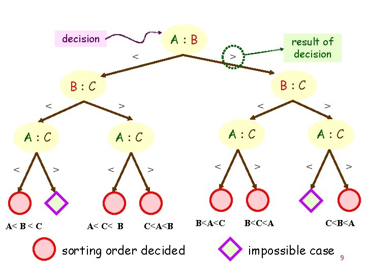 A: B decision < result of decision > B: C < > A: C