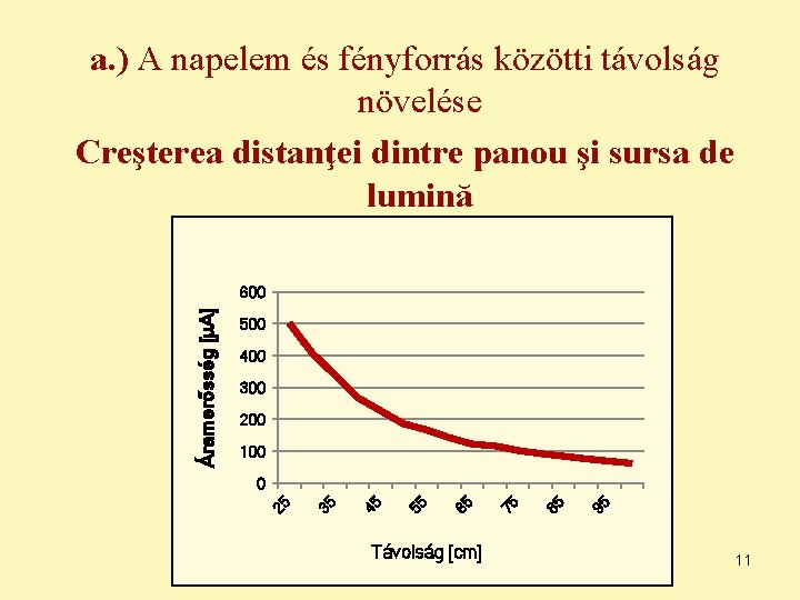 a. ) A napelem és fényforrás közötti távolság növelése Creşterea distanţei dintre panou şi