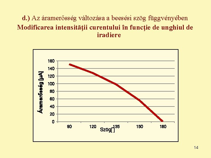 d. ) Az áramerősség változása a beesési szög függvényében Modificarea intensităţii curentului în funcţie