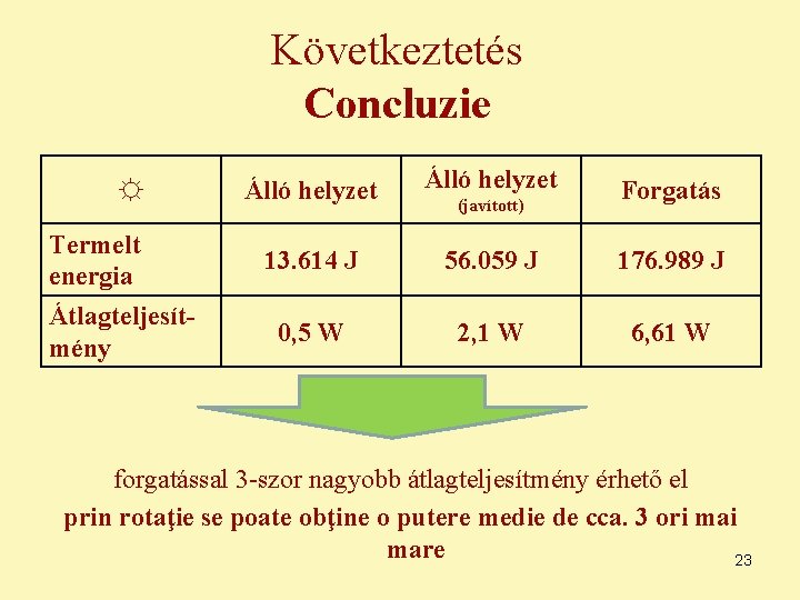 Következtetés Concluzie ☼ Termelt energia Átlagteljesítmény Álló helyzet 13. 614 J 56. 059 J