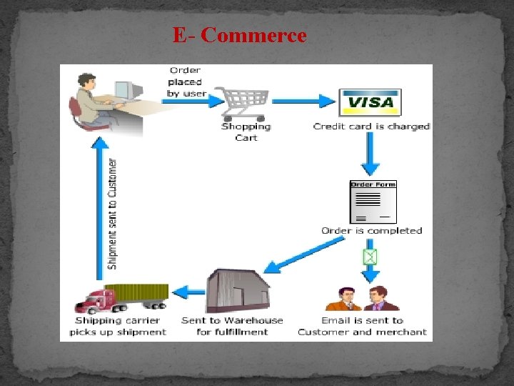 E- Commerce 