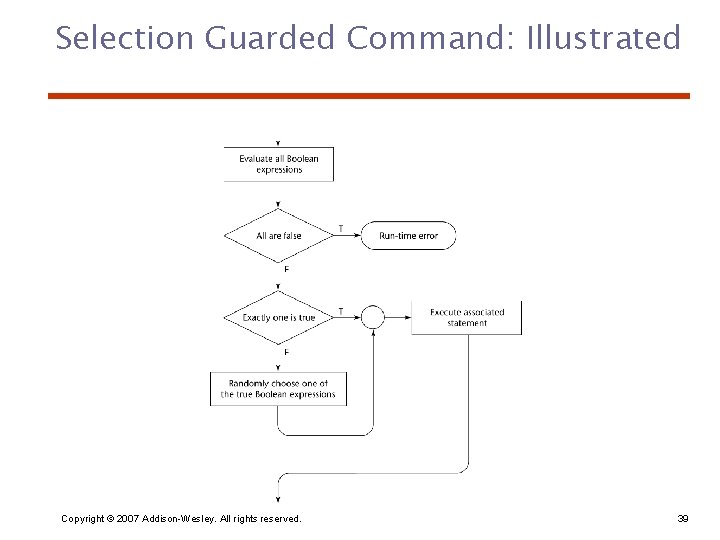 Selection Guarded Command: Illustrated Copyright © 2007 Addison-Wesley. All rights reserved. 39 