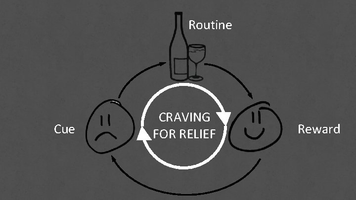 Routine Cue CRAVING FOR RELIEF Reward 