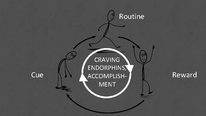 Routine Cue CRAVING ENDORPHINS, ACCOMPLISHMENT Reward 