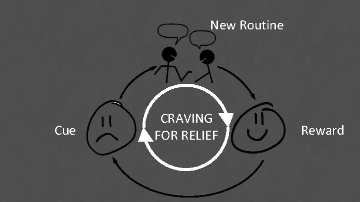 New Routine Cue CRAVING FOR RELIEF Reward 